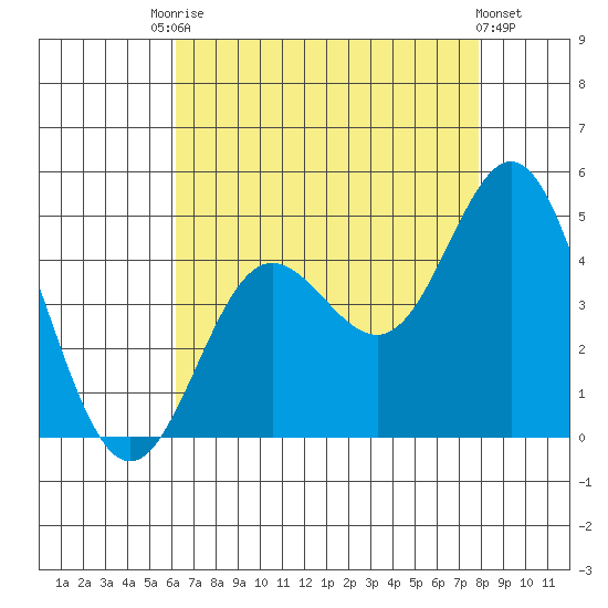 Ventura tide chart for Saturday, August 7, 2021