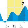Ventura tide chart for Saturday, August 7, 2021