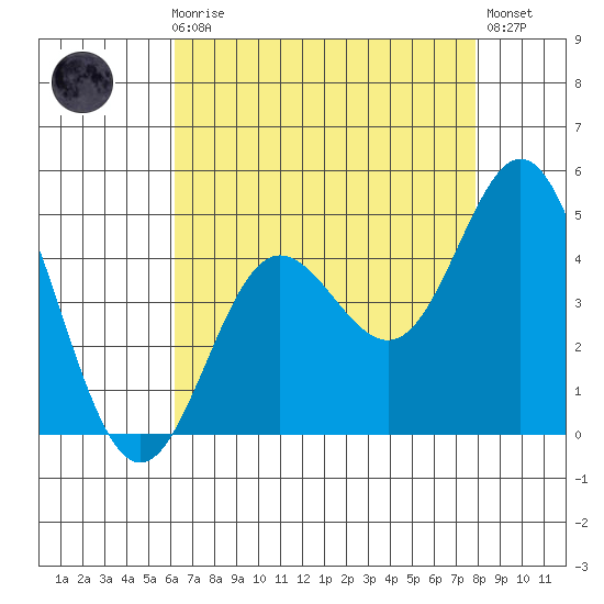 Ventura tide chart for Sunday, August 8, 2021