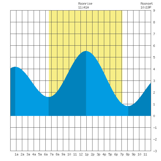 Ventura tide chart for Saturday, September 11, 2021