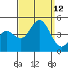 Ventura tide chart for Sunday, September 12, 2021
