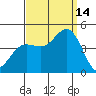 Ventura tide chart for Tuesday, September 14, 2021