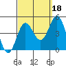 Ventura tide chart for Saturday, September 18, 2021