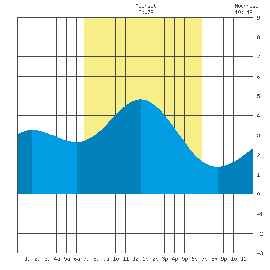 Ventura tide chart for Sunday, September 26, 2021