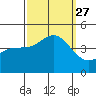 Ventura tide chart for Monday, September 27, 2021