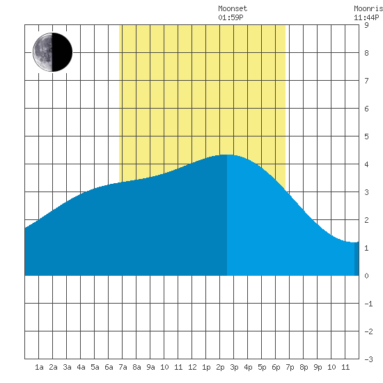 Ventura tide chart for Tuesday, September 28, 2021