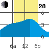 Ventura tide chart for Tuesday, September 28, 2021