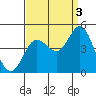 Ventura tide chart for Friday, September 3, 2021