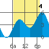 Ventura tide chart for Saturday, September 4, 2021