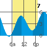 Ventura tide chart for Tuesday, September 7, 2021