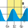 Ventura tide chart for Wednesday, September 8, 2021