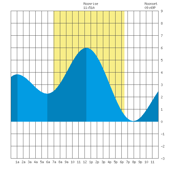 Ventura tide chart for Sunday, October 10, 2021