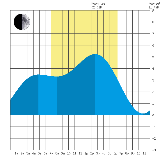 Ventura tide chart for Tuesday, October 12, 2021