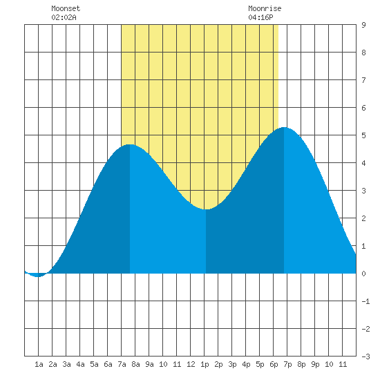 Ventura tide chart for Friday, October 15, 2021