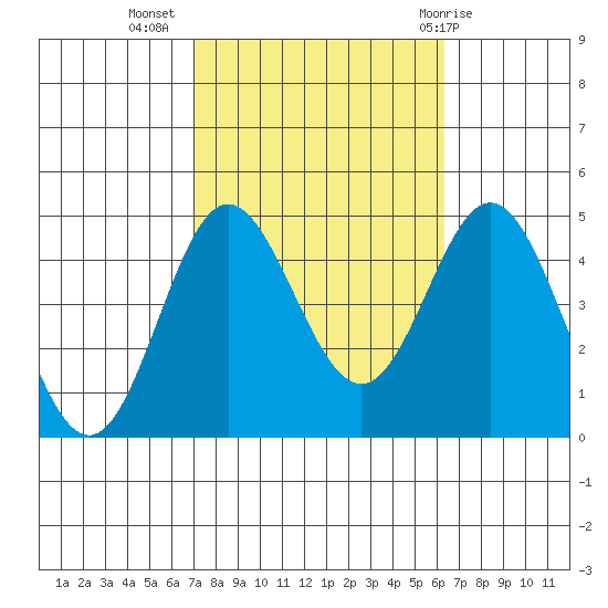 Ventura tide chart for Sunday, October 17, 2021