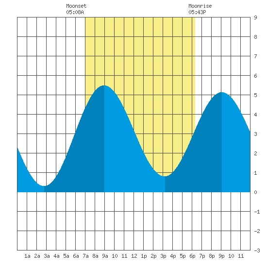 Ventura tide chart for Monday, October 18, 2021