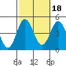 Ventura tide chart for Monday, October 18, 2021