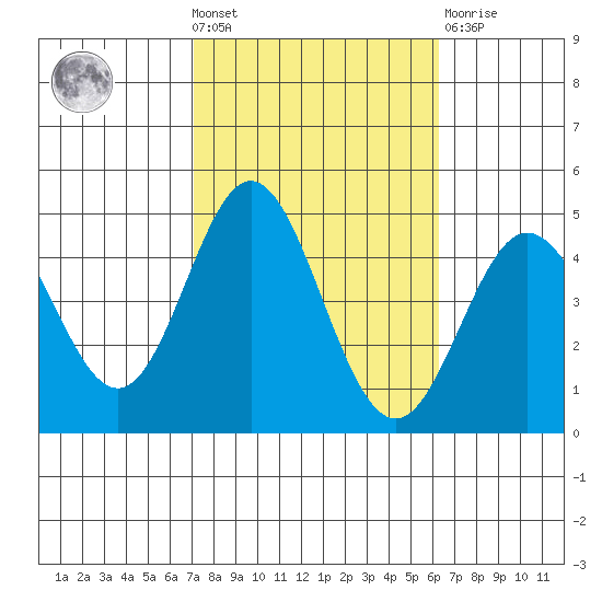 Ventura tide chart for Wednesday, October 20, 2021