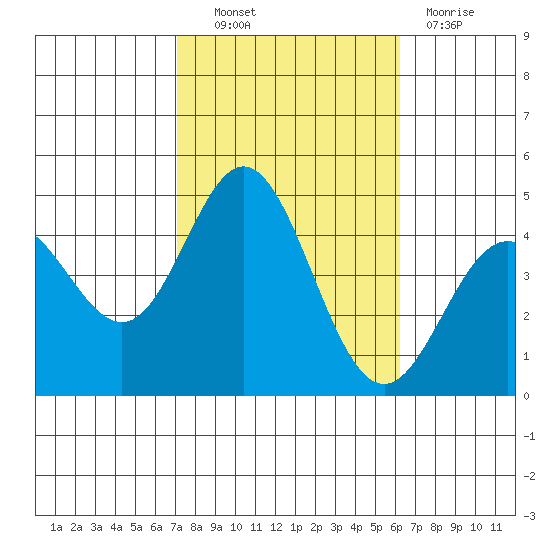 Ventura tide chart for Friday, October 22, 2021