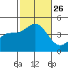 Ventura tide chart for Tuesday, October 26, 2021