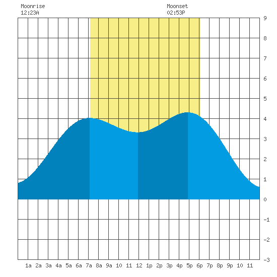 Ventura tide chart for Friday, October 29, 2021