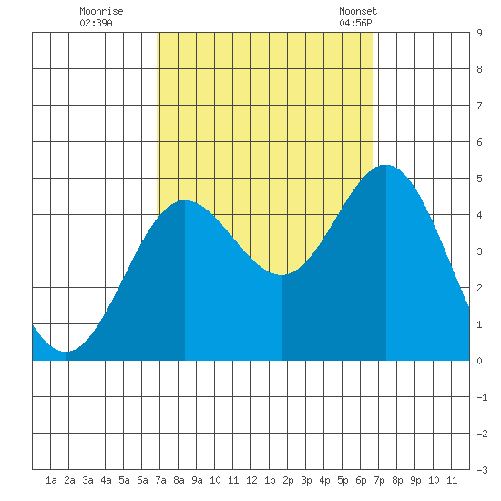 Ventura tide chart for Saturday, October 2, 2021