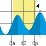 Ventura tide chart for Monday, October 4, 2021