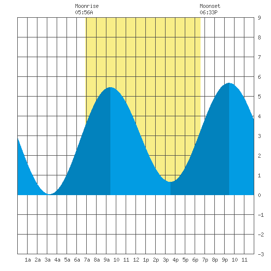 Ventura tide chart for Tuesday, October 5, 2021