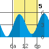 Ventura tide chart for Tuesday, October 5, 2021