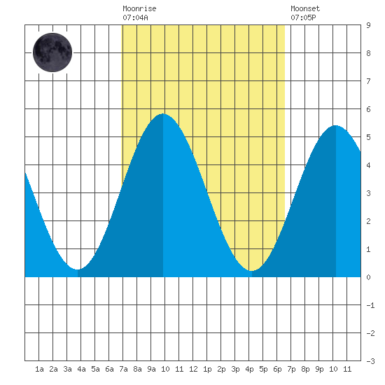 Ventura tide chart for Wednesday, October 6, 2021