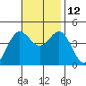 Ventura tide chart for Friday, November 12, 2021