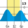 Ventura tide chart for Saturday, November 13, 2021