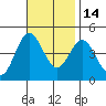 Ventura tide chart for Sunday, November 14, 2021