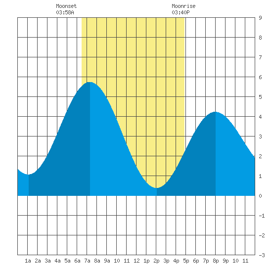 Ventura tide chart for Tuesday, November 16, 2021