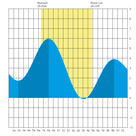 Ventura tide chart for Thursday, November 18, 2021