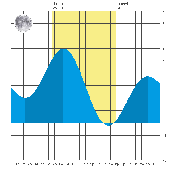 Ventura tide chart for Friday, November 19, 2021