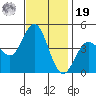 Ventura tide chart for Friday, November 19, 2021