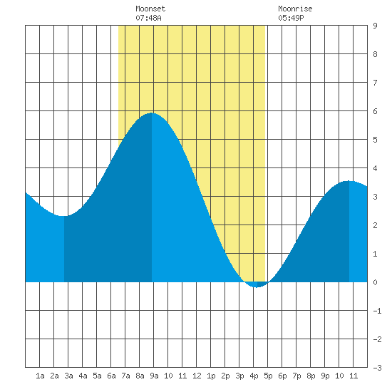Ventura tide chart for Saturday, November 20, 2021