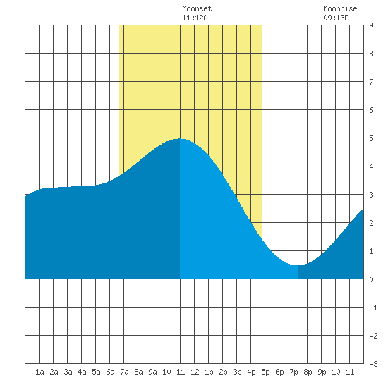 Ventura tide chart for Wednesday, November 24, 2021
