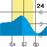 Ventura tide chart for Wednesday, November 24, 2021