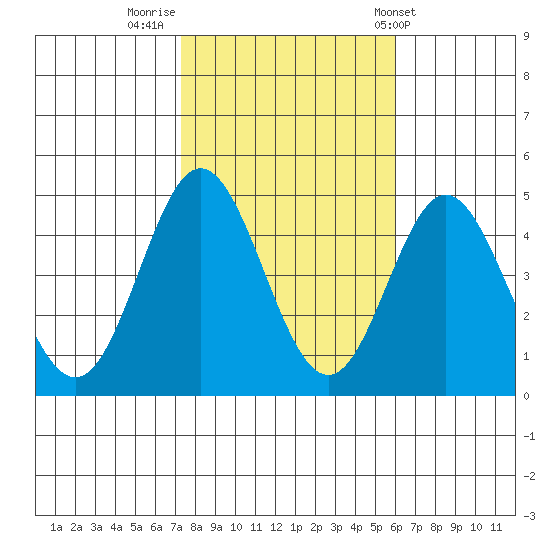 Ventura tide chart for Tuesday, November 2, 2021