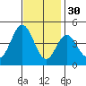 Ventura tide chart for Tuesday, November 30, 2021