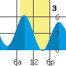 Ventura tide chart for Wednesday, November 3, 2021