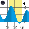 Ventura tide chart for Thursday, November 4, 2021