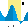 Ventura tide chart for Saturday, November 6, 2021