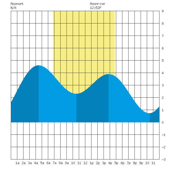 Ventura tide chart for Saturday, December 11, 2021