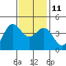 Ventura tide chart for Saturday, December 11, 2021