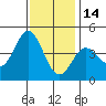 Ventura tide chart for Tuesday, December 14, 2021