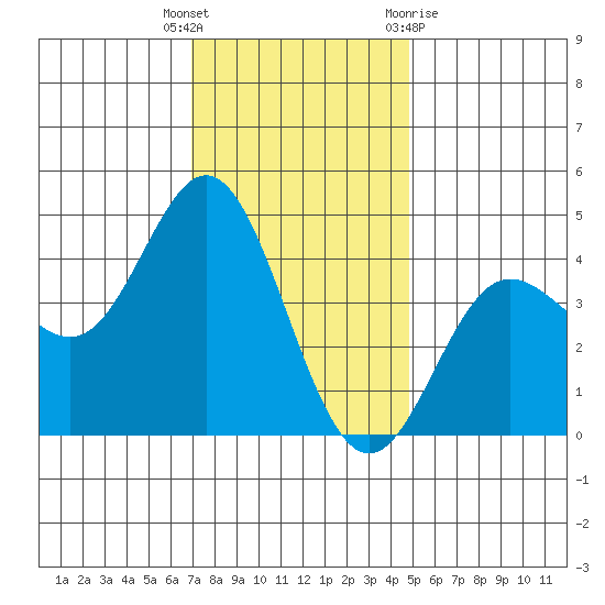 Ventura tide chart for Friday, December 17, 2021