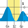 Ventura tide chart for Wednesday, December 1, 2021